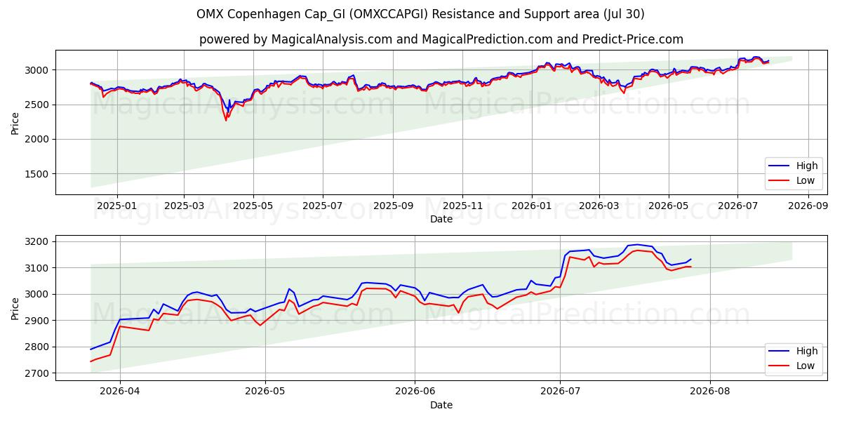  Gorra OMX Copenhague_GI (OMXCCAPGI) Support and Resistance area (29 Jul) 
