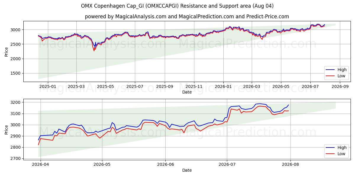  OMX Copenhagen Cap_GI (OMXCCAPGI) Support and Resistance area (03 Aug) 