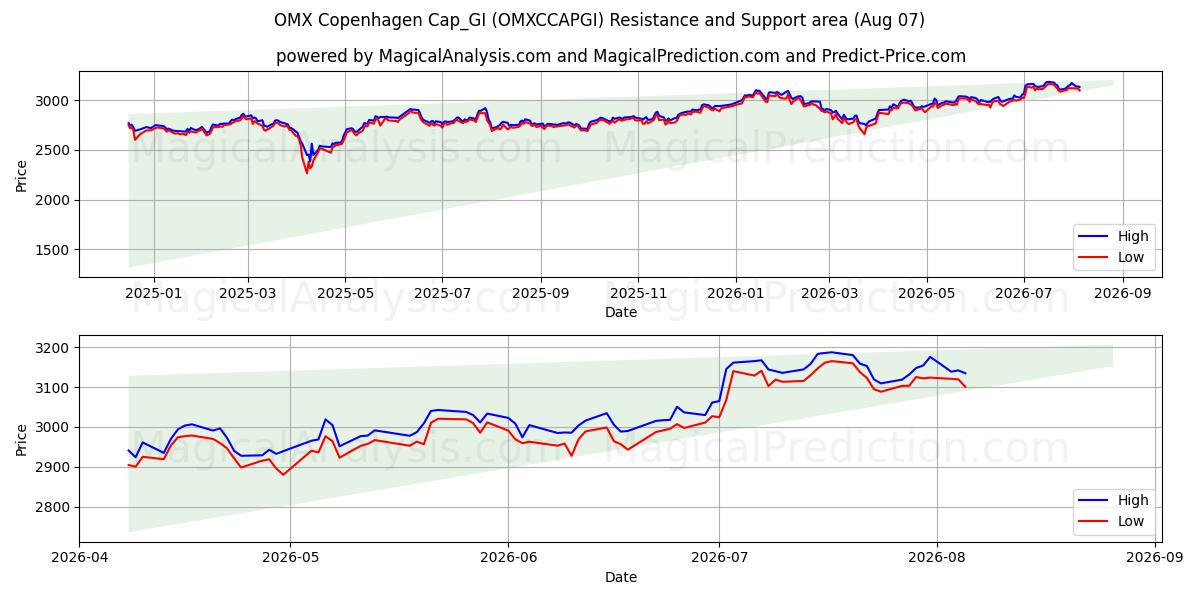  OMX كوبنهاجن Cap_GI (OMXCCAPGI) Support and Resistance area (06 Aug) 