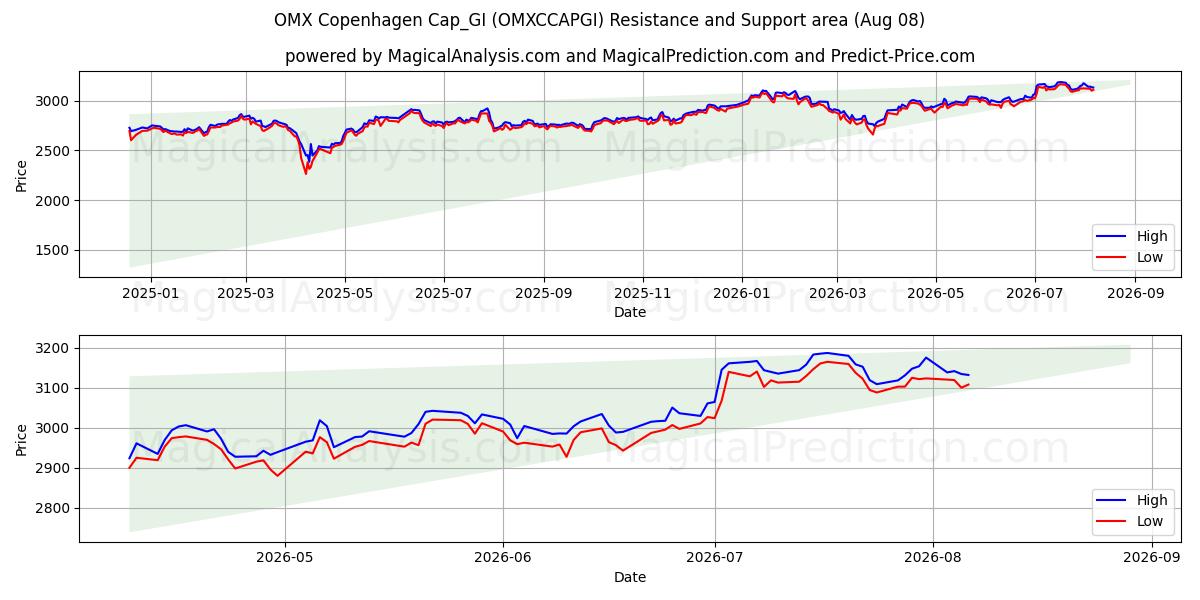  OMX Copenhagen Cap_GI (OMXCCAPGI) Support and Resistance area (07 Aug) 