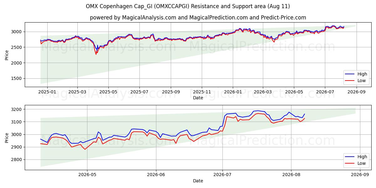  OMX Copenhagen Cap_GI (OMXCCAPGI) Support and Resistance area (10 Aug) 