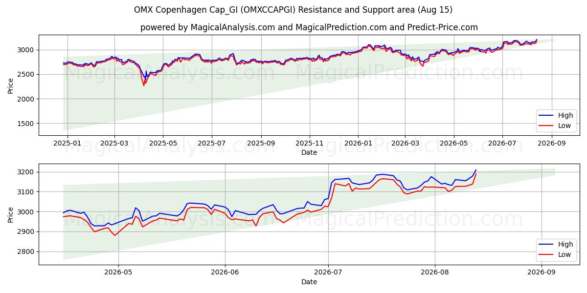  OMX 哥本哈根帽_GI (OMXCCAPGI) Support and Resistance area (14 Aug) 