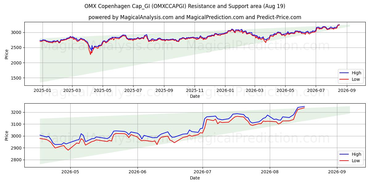 OMX Kopenhag Cap_GI (OMXCCAPGI) Support and Resistance area (18 Aug) 