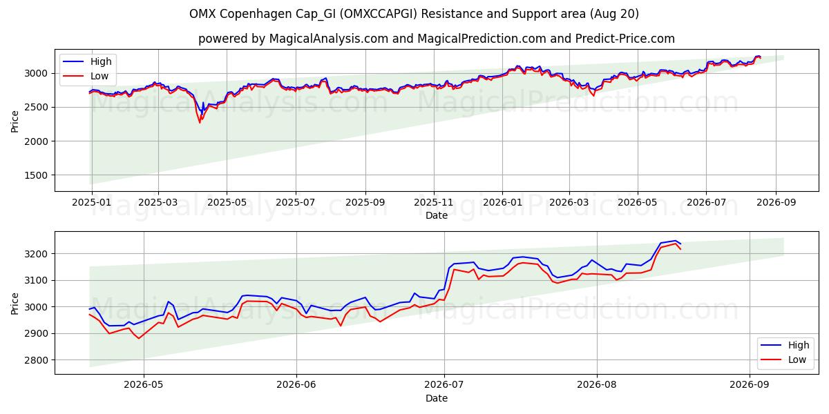  OMX Copenhagen Cap_GI (OMXCCAPGI) Support and Resistance area (19 Aug) 