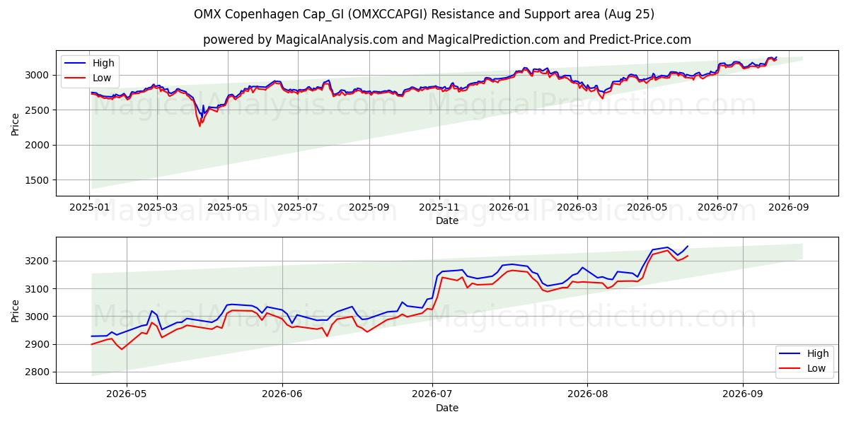  OMX Copenhagen Cap_GI (OMXCCAPGI) Support and Resistance area (21 Aug) 