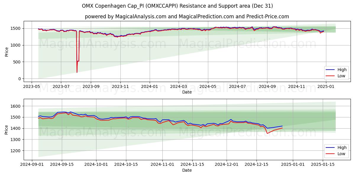  Cappellino OMX Copenhagen_PI (OMXCCAPPI) Support and Resistance area (31 Dec) 