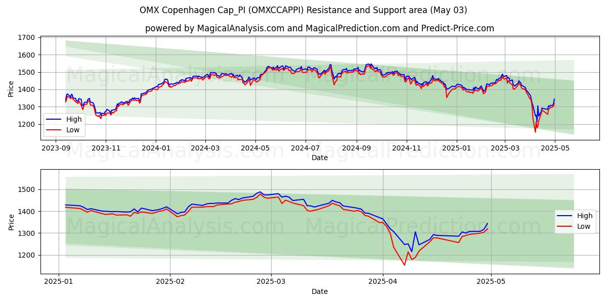 OMX کپنهاگ Cap_PI (OMXCCAPPI) Support and Resistance area (03 May) OMX کپنهاگ Cap_PI (OMXCCAPPI) Support and Resistance area (03 May)
