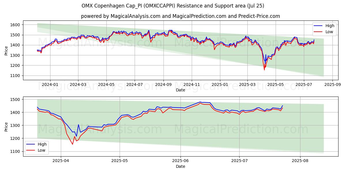  ओएमएक्स कोपेनहेगन कैप_पीआई (OMXCCAPPI) Support and Resistance area (24 Jul) 
