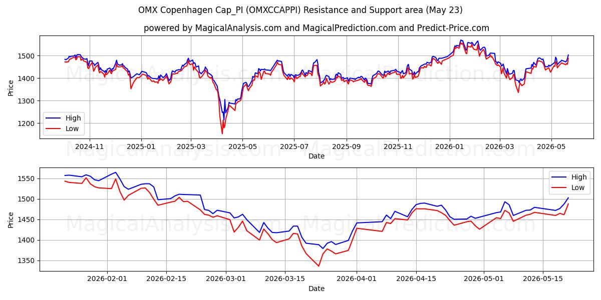  OMX كوبنهاجن Cap_PI (OMXCCAPPI) Support and Resistance area (22 May) 