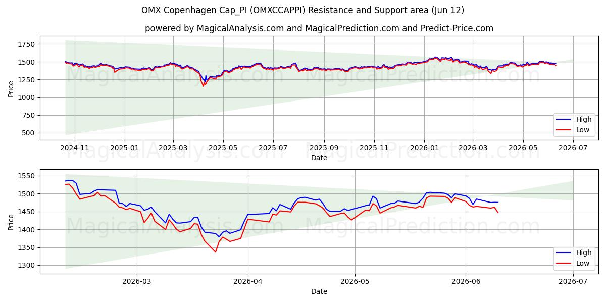  ओएमएक्स कोपेनहेगन कैप_पीआई (OMXCCAPPI) Support and Resistance area (08 Jun) 