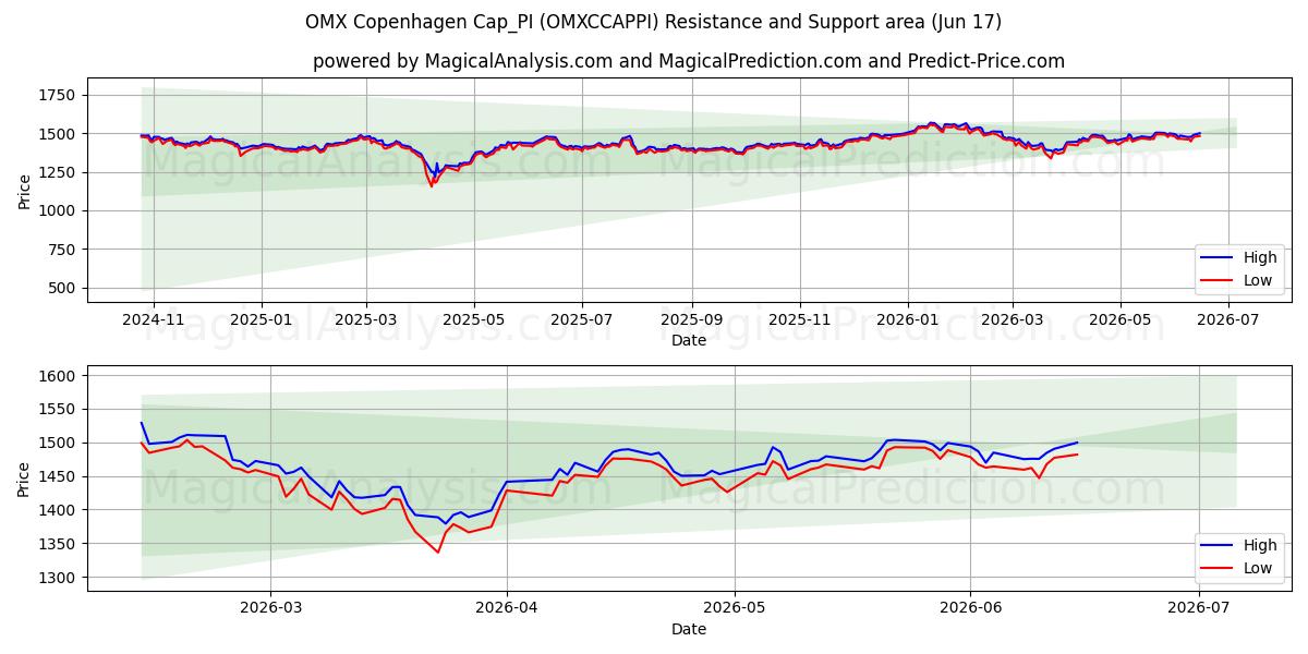  OMX Copenhague Cap_PI (OMXCCAPPI) Support and Resistance area (15 Jun) 