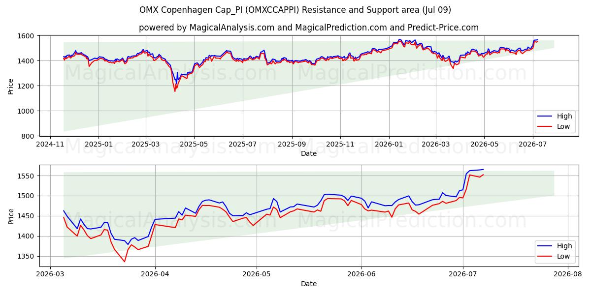  OMX Copenhague Cap_PI (OMXCCAPPI) Support and Resistance area (08 Jul) 