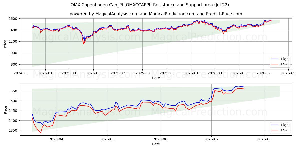  OMX Copenhagen Cap_PI (OMXCCAPPI) Support and Resistance area (20 Jul) 