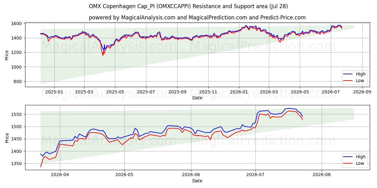  OMX Copenhague Cap_PI (OMXCCAPPI) Support and Resistance area (27 Jul) 