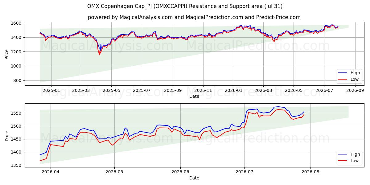  OMX Copenhague Cap_PI (OMXCCAPPI) Support and Resistance area (30 Jul) 