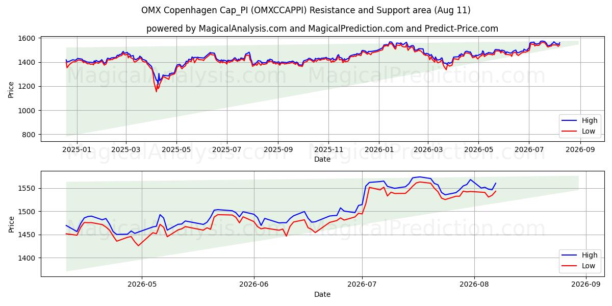  OMX Kopenhagen Cap_PI (OMXCCAPPI) Support and Resistance area (10 Aug) 