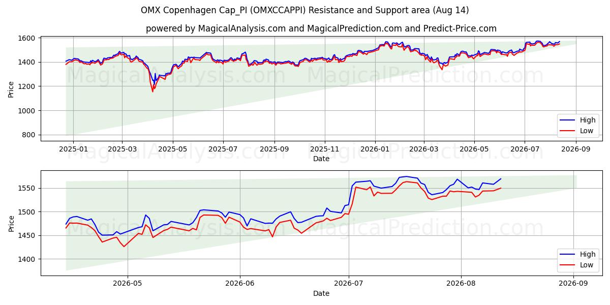  OMX Копенгаген Cap_PI (OMXCCAPPI) Support and Resistance area (13 Aug) 