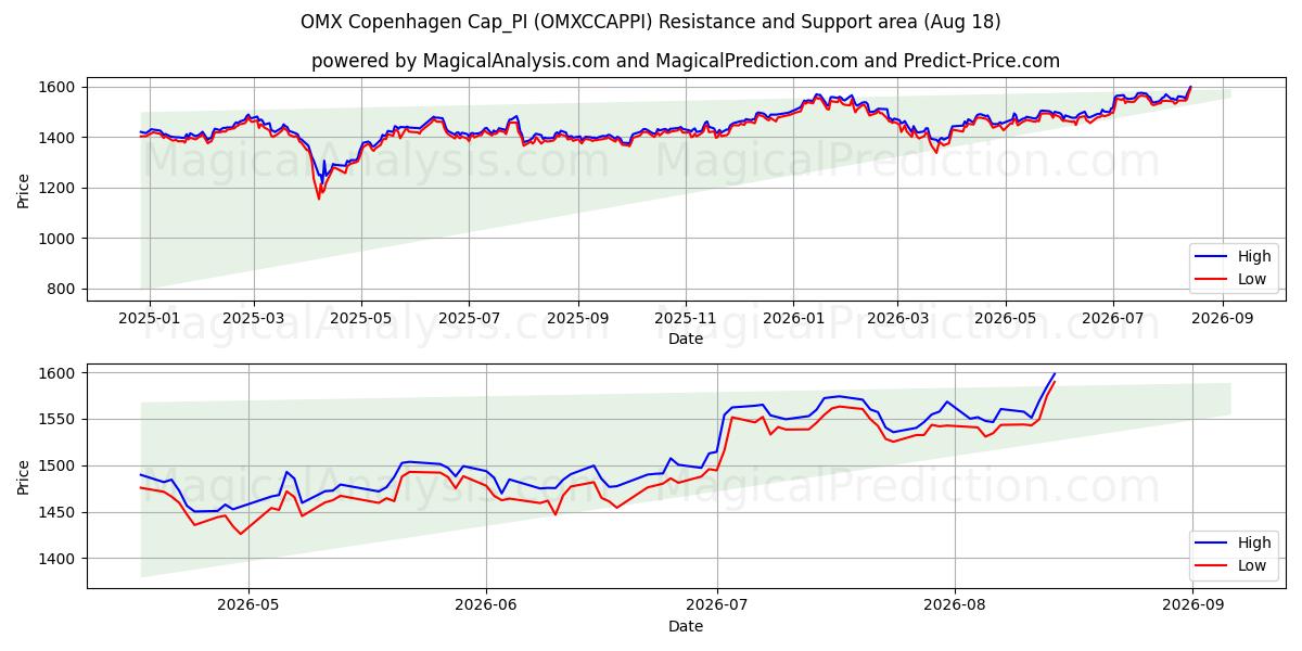  OMX Copenhague Cap_PI (OMXCCAPPI) Support and Resistance area (17 Aug) 