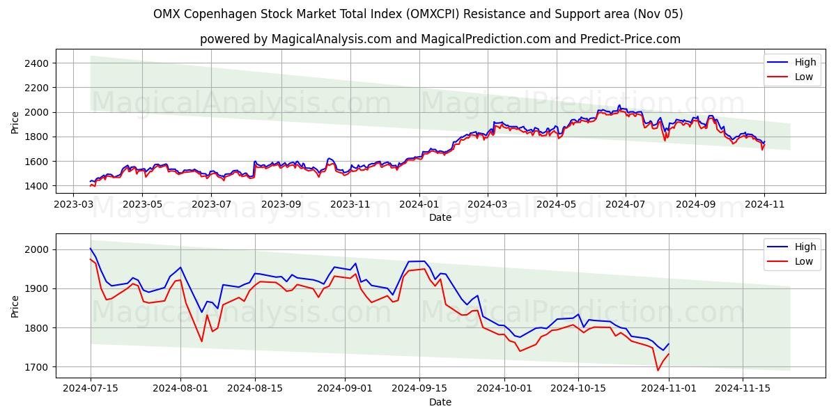  OMX Copenhagen Stock Market Total Index (OMXCPI) Support and Resistance area (05 Nov) 