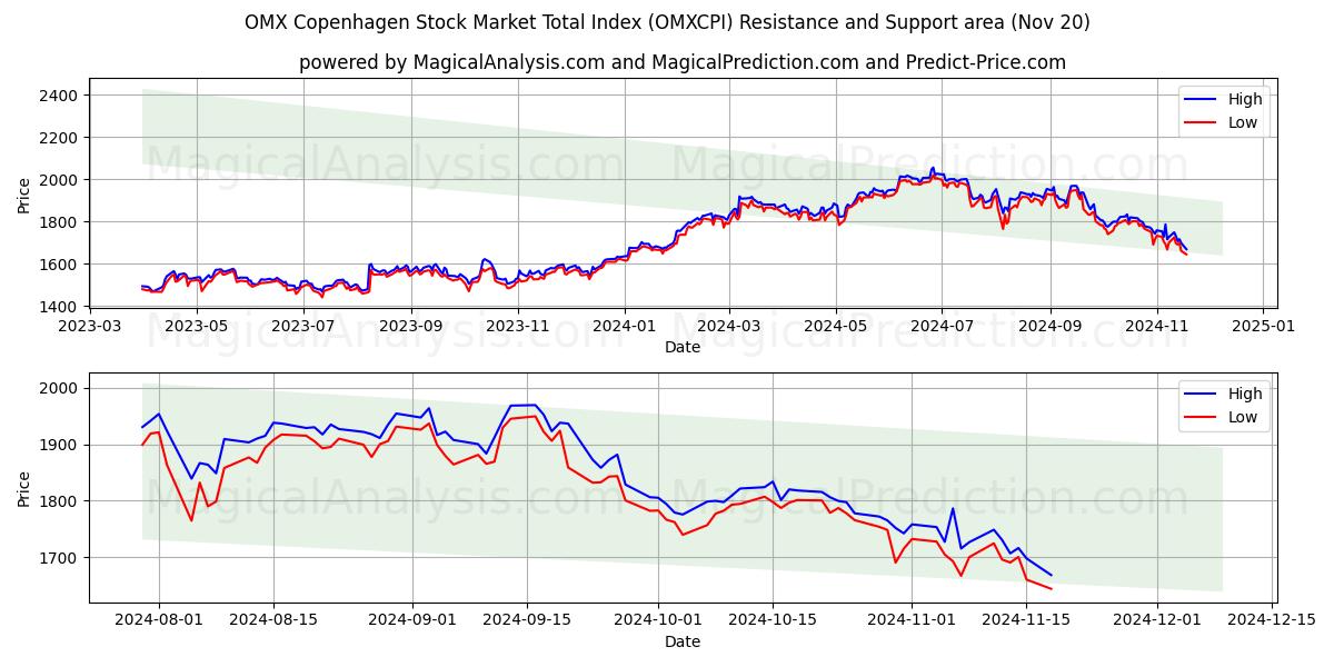  OMX Copenhagen Stock Market Total Index (OMXCPI) Support and Resistance area (20 Nov) 