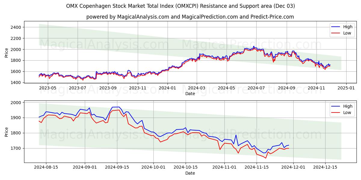  شاخص کل بازار سهام کپنهاگ OMX (OMXCPI) Support and Resistance area (03 Dec) 