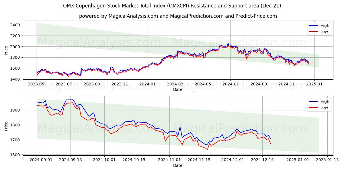  OMX 코펜하겐 주식 시장 총 지수 (OMXCPI) Support and Resistance area (21 Dec) 