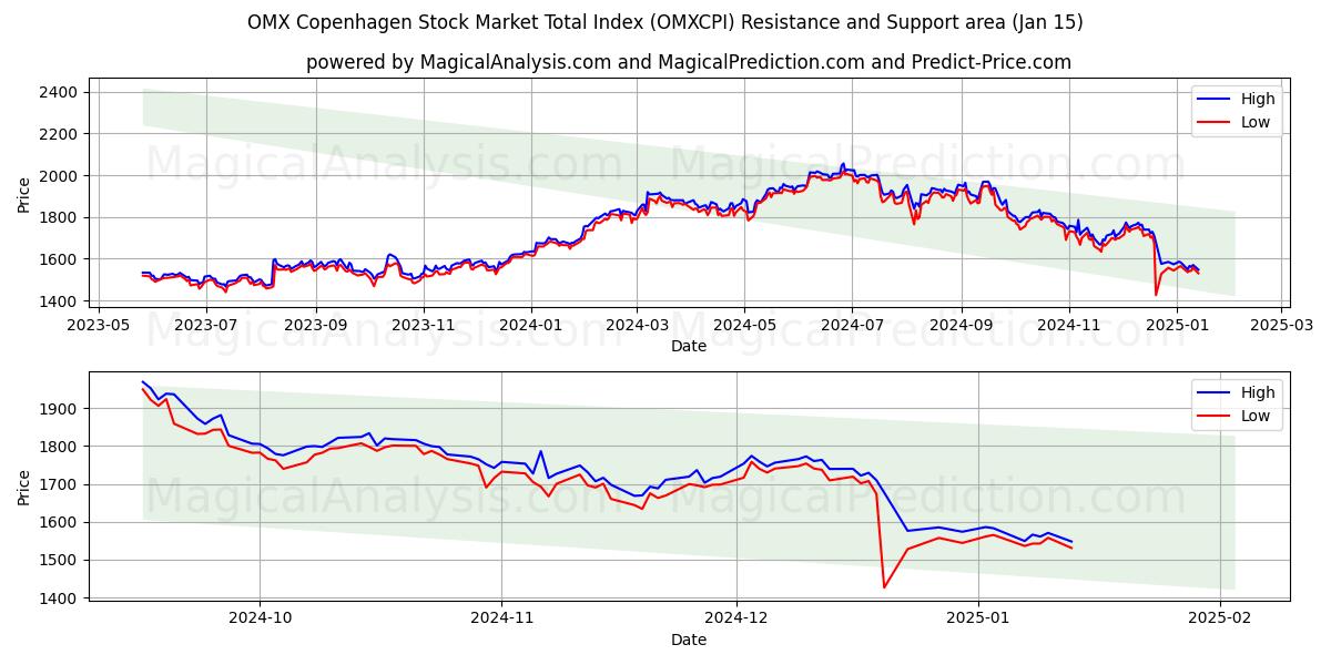  مؤشر OMX كوبنهاجن الإجمالي لسوق الأوراق المالية (OMXCPI) Support and Resistance area (15 Jan) 