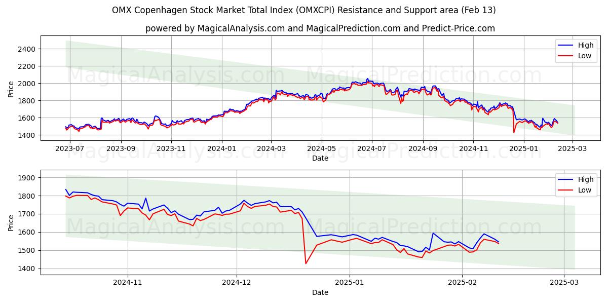  OMX Kopenhag Borsası Toplam Endeksi (OMXCPI) Support and Resistance area (25 Jan) 