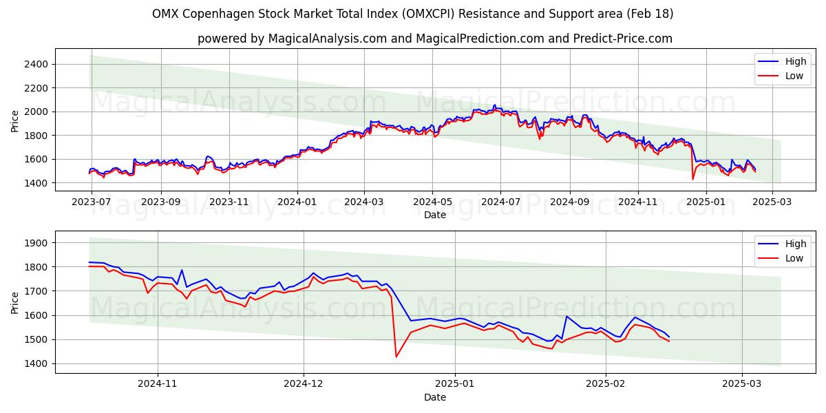  مؤشر OMX كوبنهاجن الإجمالي لسوق الأوراق المالية (OMXCPI) Support and Resistance area (18 Feb) 