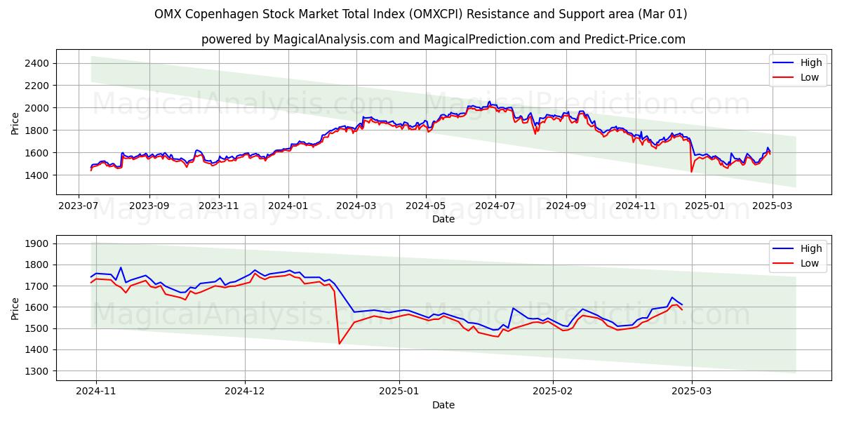  OMX Københavns Aktiemarkeds samlede indeks (OMXCPI) Support and Resistance area (01 Mar) 