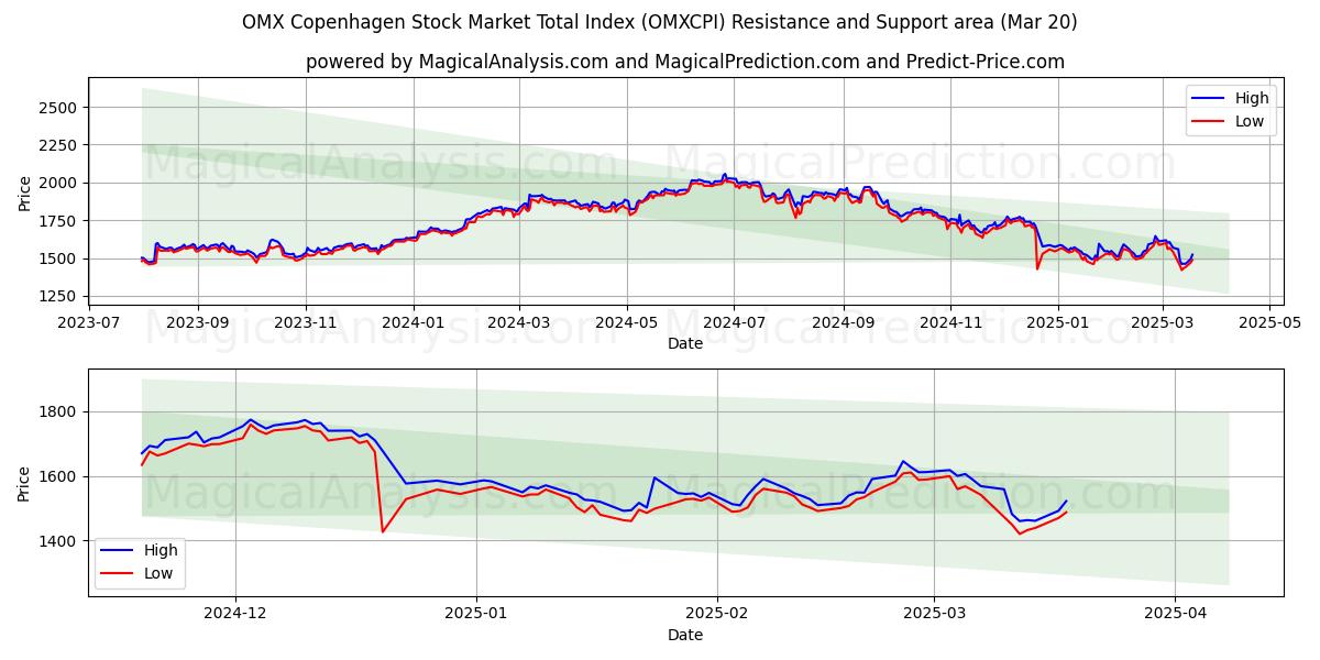  Índice total del mercado de valores OMX de Copenhague (OMXCPI) Support and Resistance area (20 Mar) 