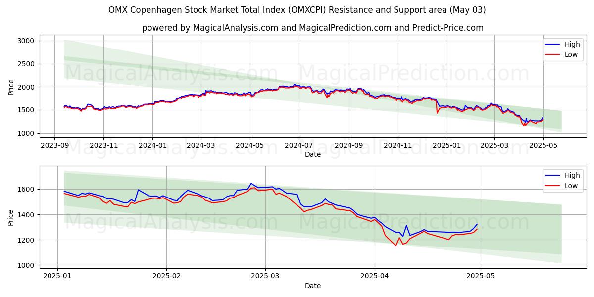  OMX Kööpenhaminan osakemarkkinoiden kokonaisindeksi (OMXCPI) Support and Resistance area (03 May) 