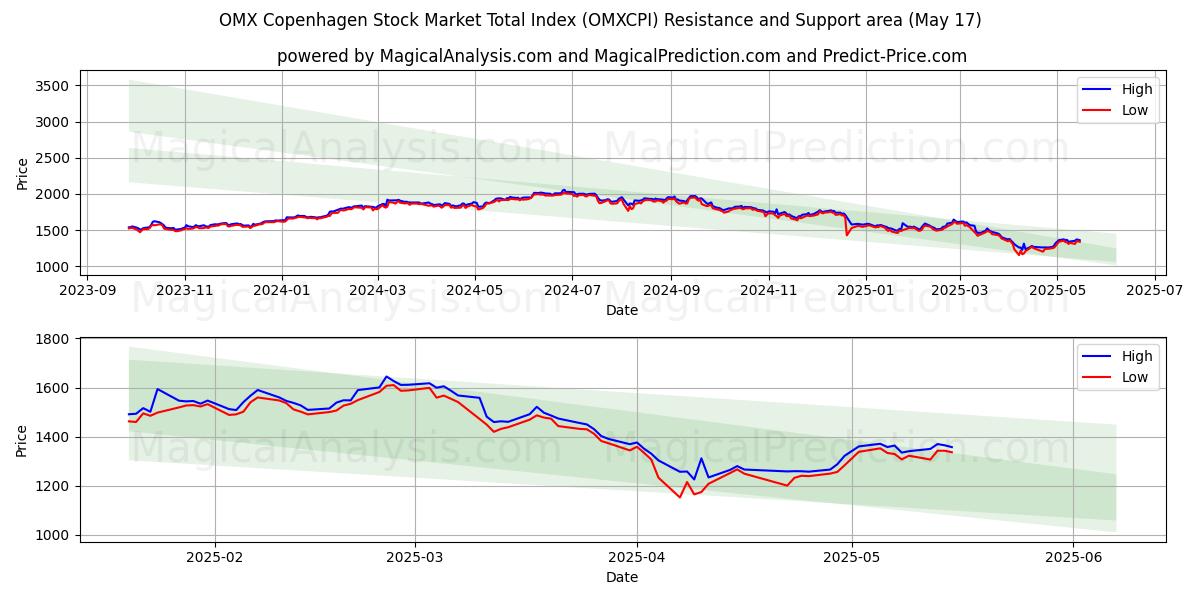  OMX Kööpenhaminan osakemarkkinoiden kokonaisindeksi (OMXCPI) Support and Resistance area (17 May) 