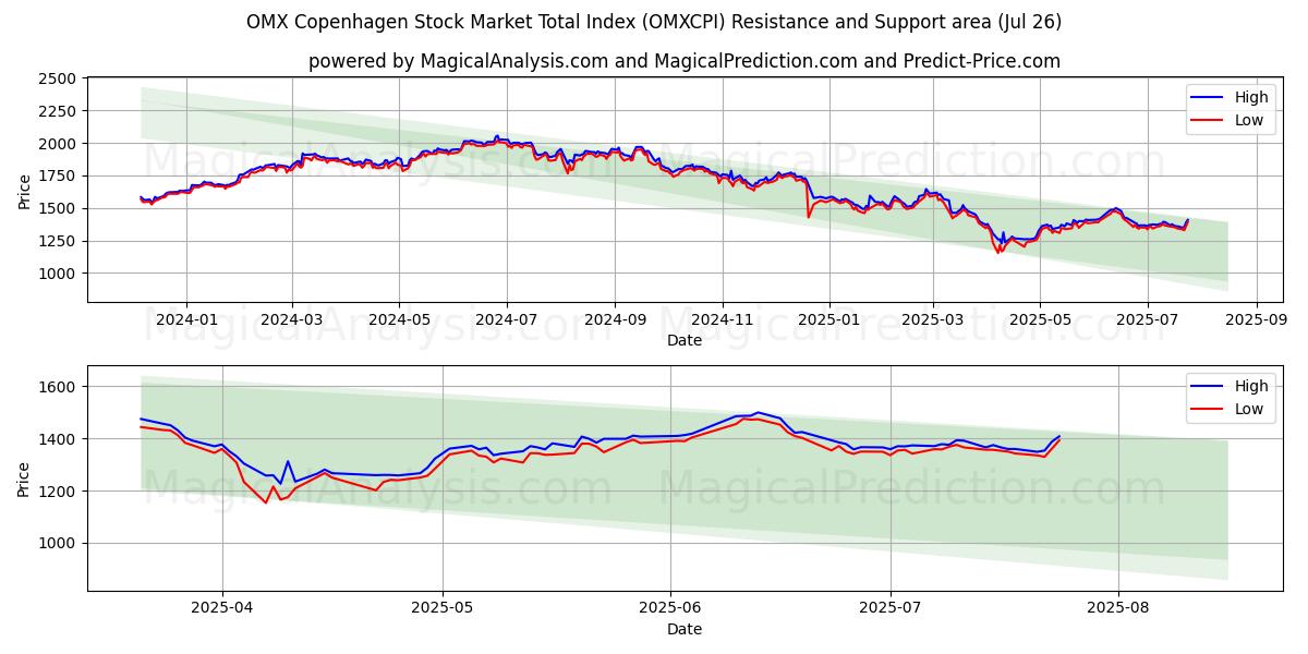  OMX Copenhagen Stock Market Gesamtindex (OMXCPI) Support and Resistance area (25 Jul) 