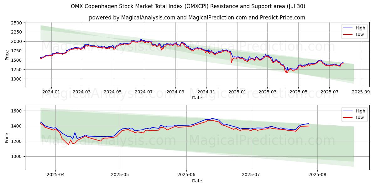  OMX Københavns børs totalindeks (OMXCPI) Support and Resistance area (29 Jul) 