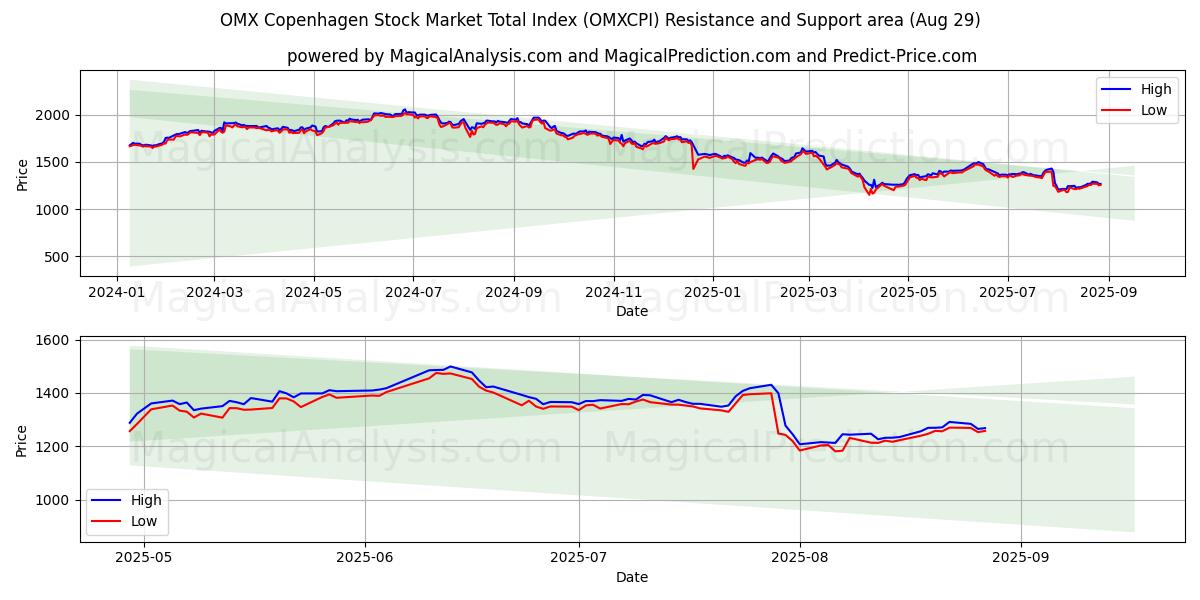  OMX Copenhagen Stock Market Gesamtindex (OMXCPI) Support and Resistance area (28 Aug) 