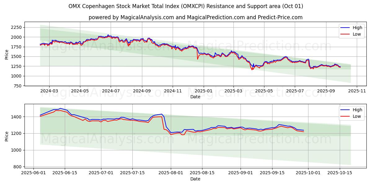  Indice total du marché boursier OMX Copenhague (OMXCPI) Support and Resistance area (30 Sep) 