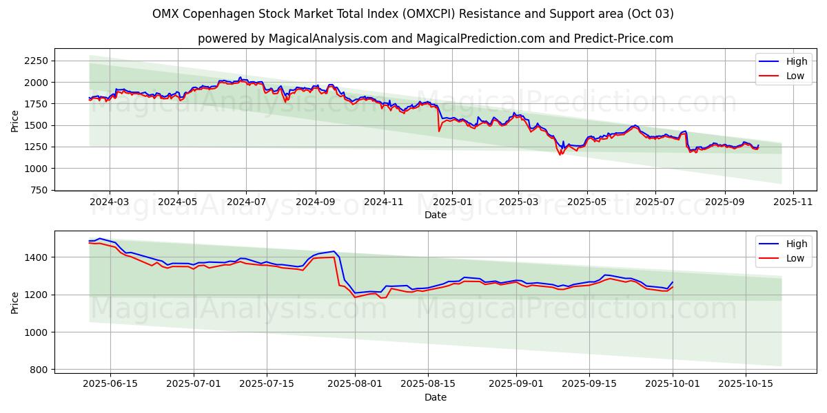  OMX 哥本哈根股市总指数 (OMXCPI) Support and Resistance area (01 Oct) 