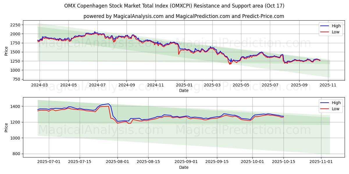 OMX Kopenhag Borsası Toplam Endeksi (OMXCPI) Support and Resistance area (16 Oct)   OMX Kopenhag Borsası Toplam Endeksi (OMXCPI) Support and Resistance area (16 Oct)