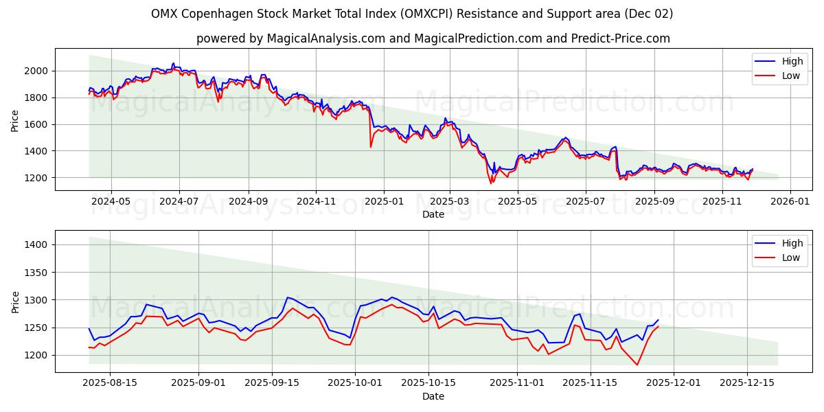 Indice total du marché boursier OMX Copenhague (OMXCPI) Support and Resistance area (28 Nov) 
