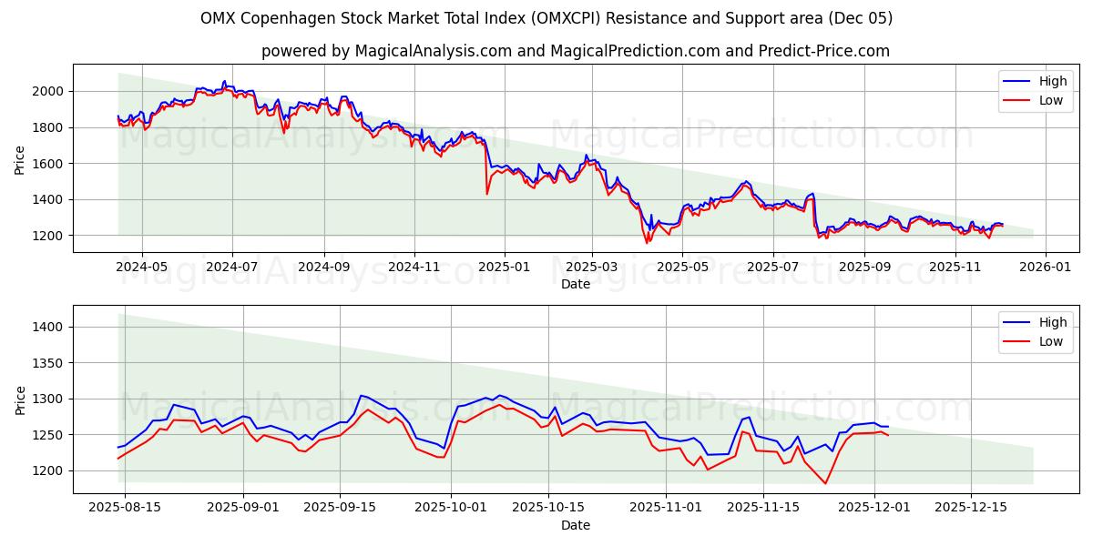  Índice total do mercado de ações OMX Copenhagen (OMXCPI) Support and Resistance area (04 Dec) 