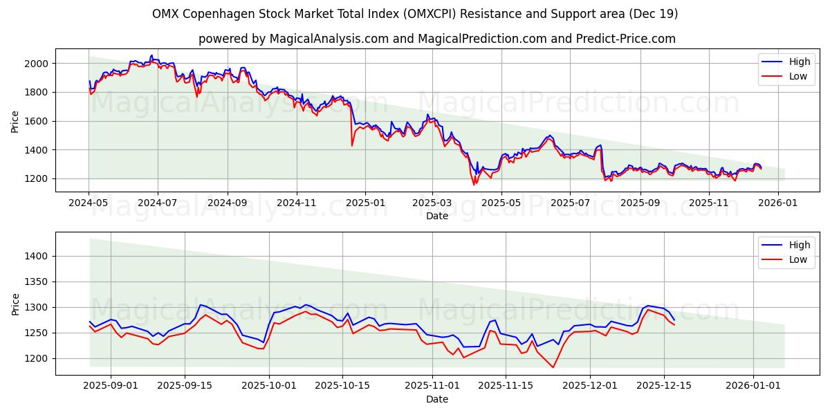  Indice total du marché boursier OMX Copenhague (OMXCPI) Support and Resistance area (18 Dec) 