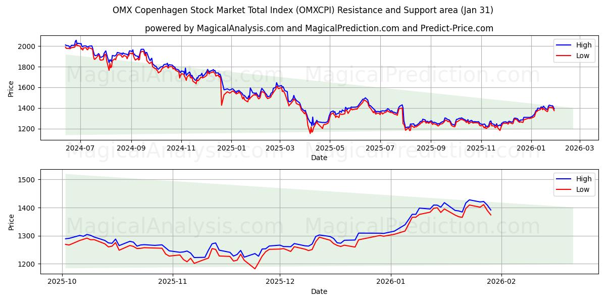  Indice total du marché boursier OMX Copenhague (OMXCPI) Support and Resistance area (30 Jan) 