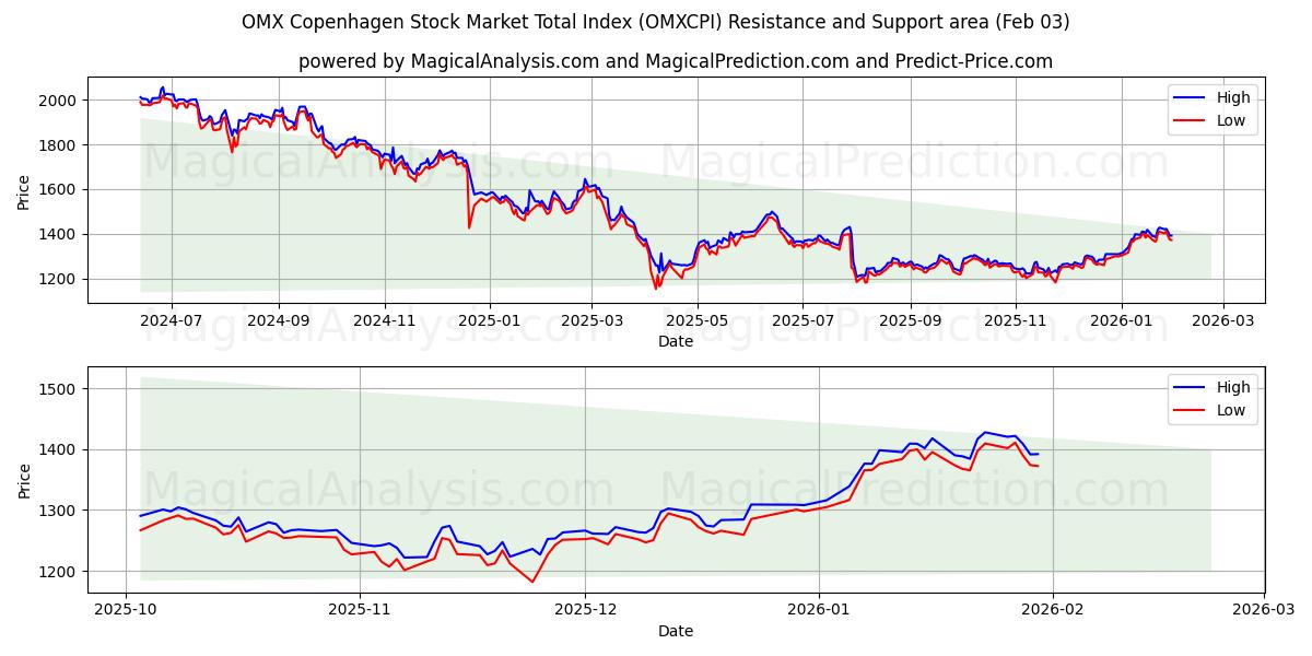  OMX Kööpenhaminan osakemarkkinoiden kokonaisindeksi (OMXCPI) Support and Resistance area (02 Feb) 