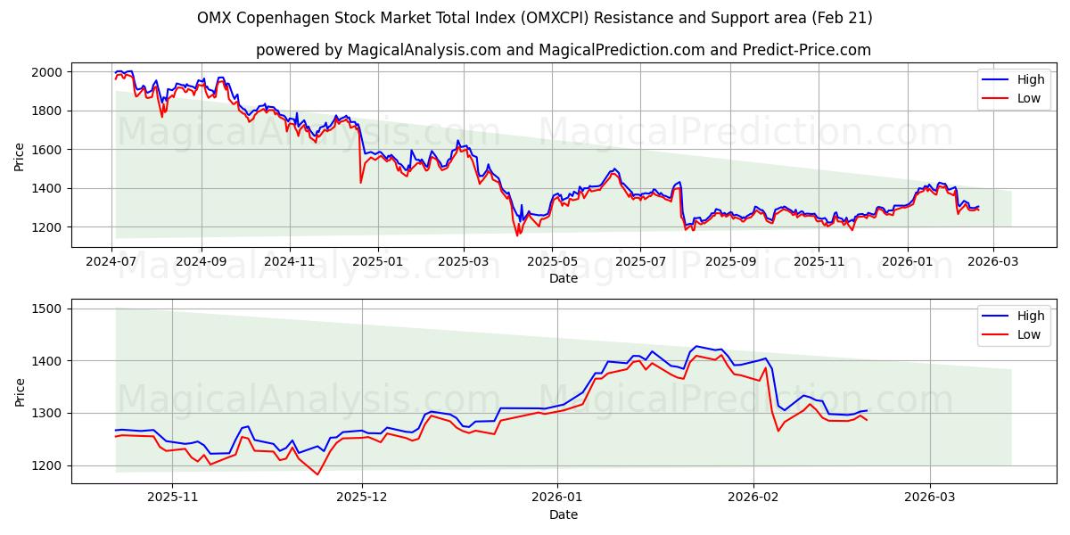  Indice total du marché boursier OMX Copenhague (OMXCPI) Support and Resistance area (20 Feb) 