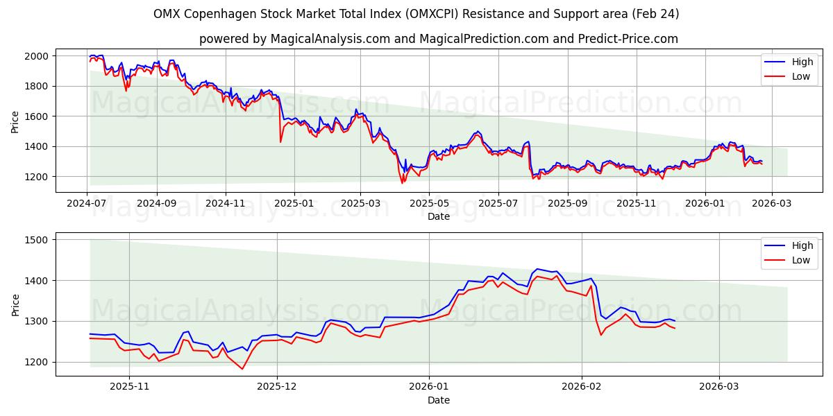  Общий индекс фондового рынка OMX Копенгагена (OMXCPI) Support and Resistance area (23 Feb) 