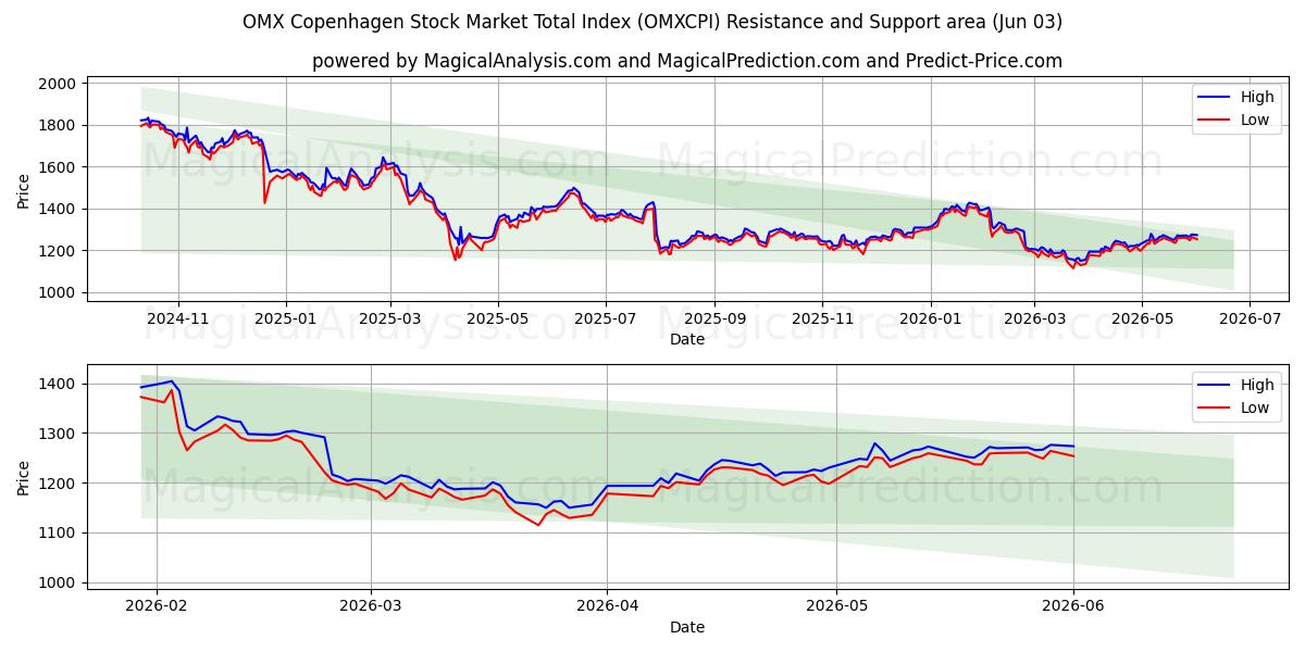  OMX Kööpenhaminan osakemarkkinoiden kokonaisindeksi (OMXCPI) Support and Resistance area (02 Jun) 