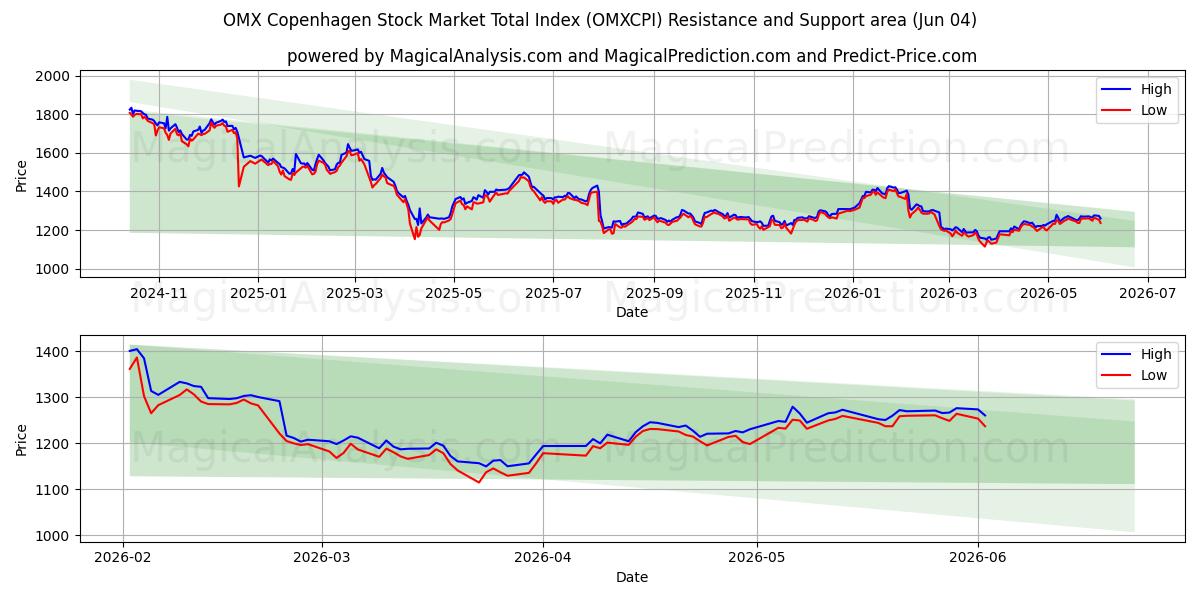  Índice total do mercado de ações OMX Copenhagen (OMXCPI) Support and Resistance area (03 Jun) 