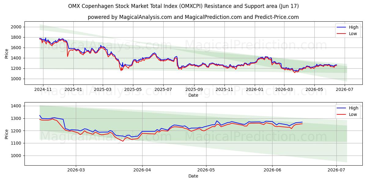  شاخص کل بازار سهام کپنهاگ OMX (OMXCPI) Support and Resistance area (10 Jun) 