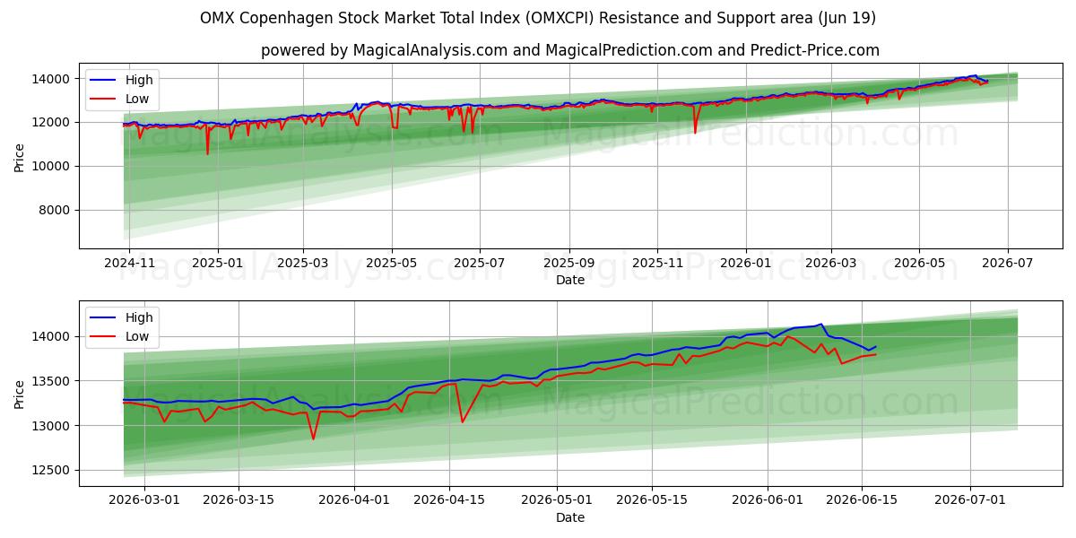 شاخص کل بازار سهام کپنهاگ OMX (OMXCPI) Support and Resistance area (18 Jun) 